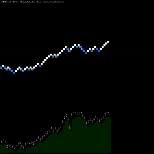 Free Renko charts Vasta Platform Limited Cl A VSTA share NASDAQ Stock Exchange 