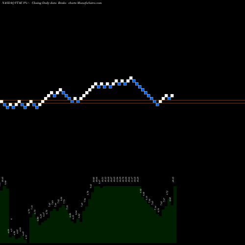 Free Renko charts Vitae Pharmaceuticals, Inc. VTAE share NASDAQ Stock Exchange 