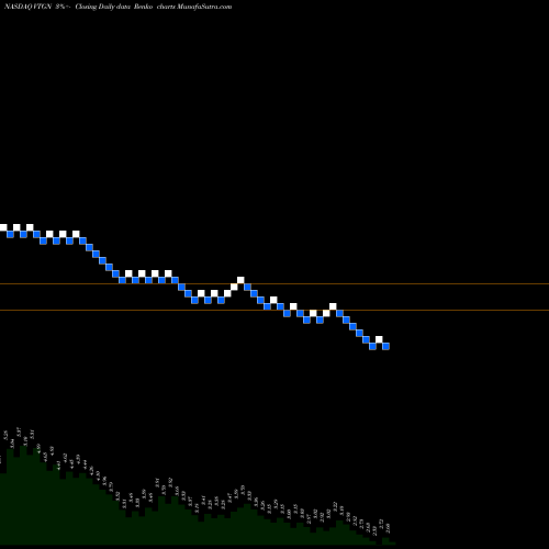 Free Renko charts VistaGen Therapeutics, Inc. VTGN share NASDAQ Stock Exchange 