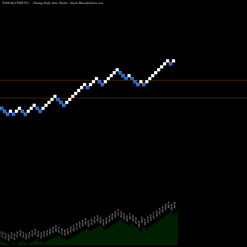 Free Renko charts Vanguard Russell 3000 ETF VTHR share NASDAQ Stock Exchange 