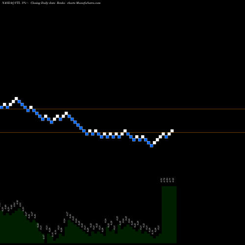 Free Renko charts Vital Therapies, Inc. VTL share NASDAQ Stock Exchange 