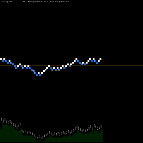 Free Renko charts Viatris Inc VTRS share NASDAQ Stock Exchange 
