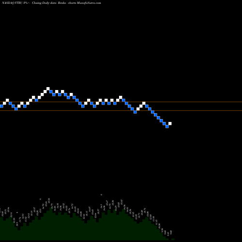 Free Renko charts Vitru Ltd VTRU share NASDAQ Stock Exchange 