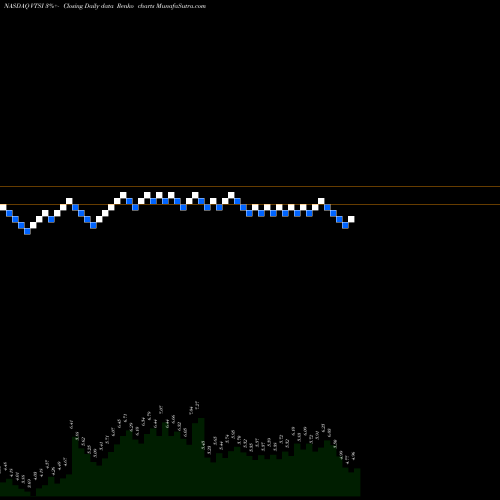 Free Renko charts VirTra, Inc. VTSI share NASDAQ Stock Exchange 