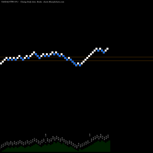 Free Renko charts Vanguard Russell 2000 ETF VTWO share NASDAQ Stock Exchange 