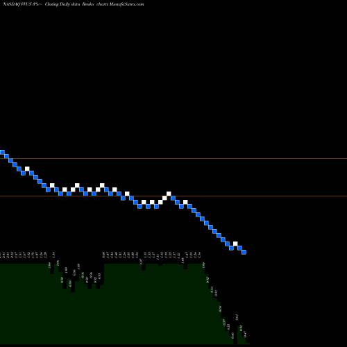 Free Renko charts VIVUS, Inc. VVUS share NASDAQ Stock Exchange 