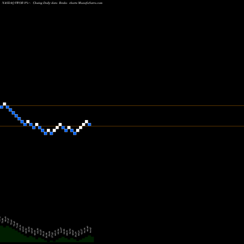 Free Renko charts Vanguard Emerging Markets Government Bond ETF VWOB share NASDAQ Stock Exchange 