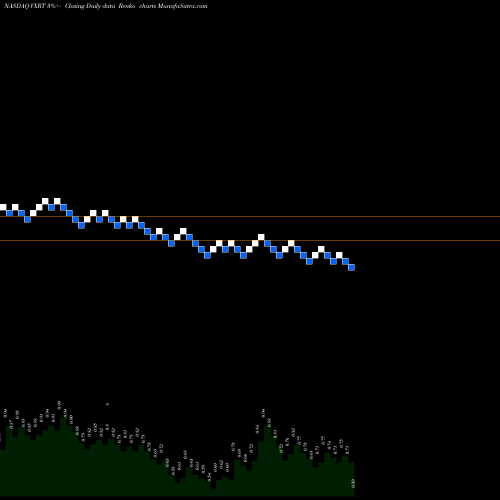 Free Renko charts Vaxart, Inc. VXRT share NASDAQ Stock Exchange 