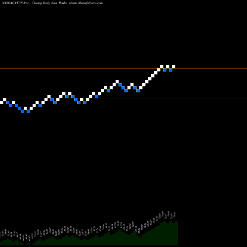 Free Renko charts Vanguard Total International Stock ETF VXUS share NASDAQ Stock Exchange 
