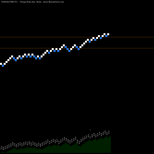 Free Renko charts Vanguard International High Dividend Yield ETF VYMI share NASDAQ Stock Exchange 