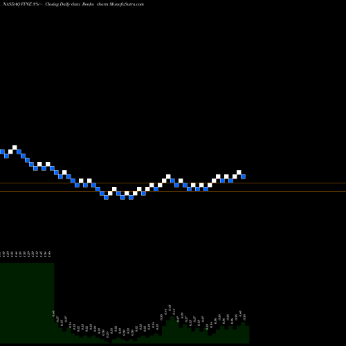Free Renko charts Vyne Therapeutics Inc VYNE share NASDAQ Stock Exchange 