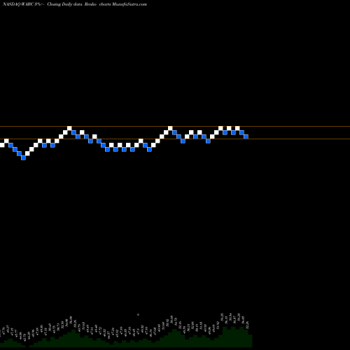 Free Renko charts Westamerica Bancorporation WABC share NASDAQ Stock Exchange 