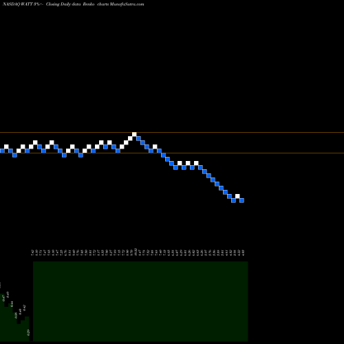 Free Renko charts Energous Corporation WATT share NASDAQ Stock Exchange 