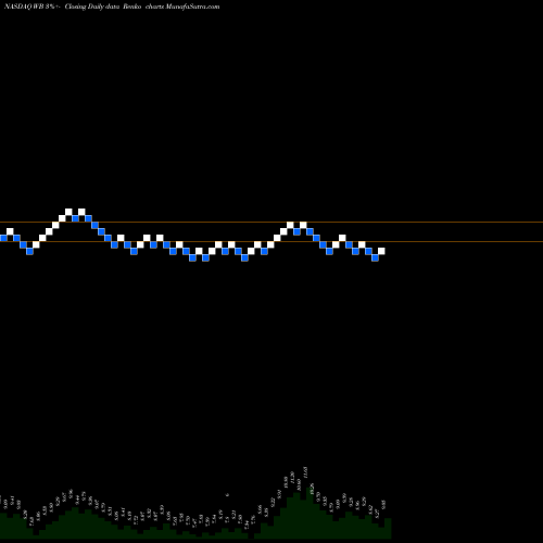 Free Renko charts Weibo Corporation WB share NASDAQ Stock Exchange 