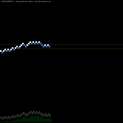 Free Renko charts Westbury Bancorp, Inc. WBB share NASDAQ Stock Exchange 
