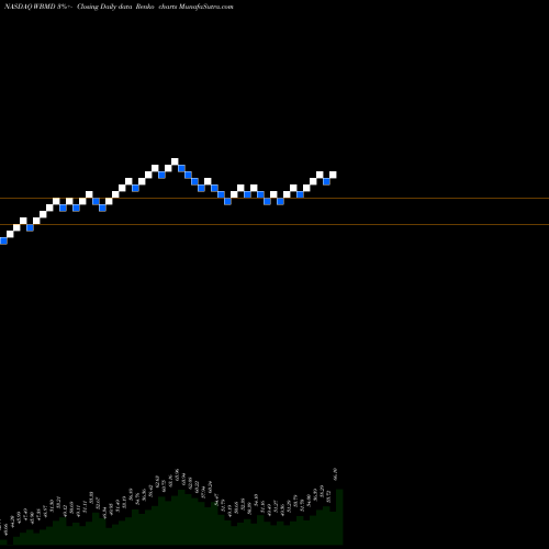 Free Renko charts WebMD Health Corp WBMD share NASDAQ Stock Exchange 