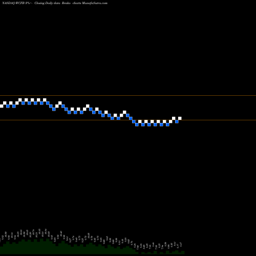 Free Renko charts WCF Bancorp, Inc. WCFB share NASDAQ Stock Exchange 