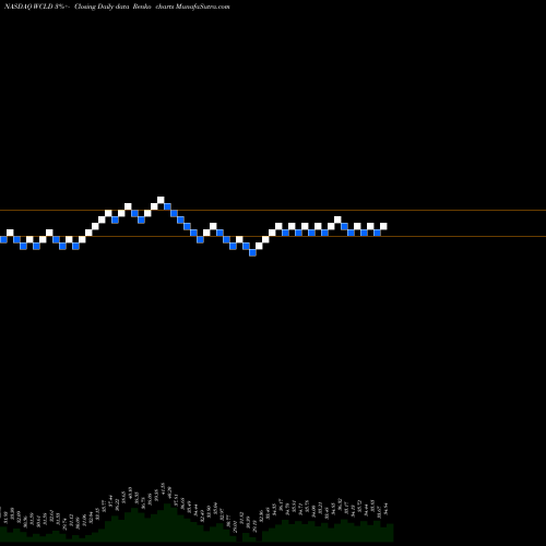 Free Renko charts Wisdomtree Cloud Computing Fund WCLD share NASDAQ Stock Exchange 
