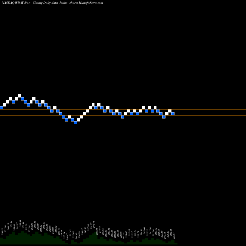 Free Renko charts Workday, Inc. WDAY share NASDAQ Stock Exchange 