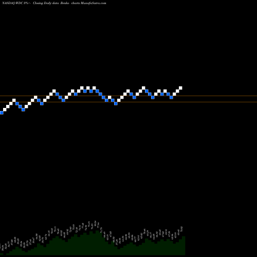 Free Renko charts Western Digital Corporation WDC share NASDAQ Stock Exchange 