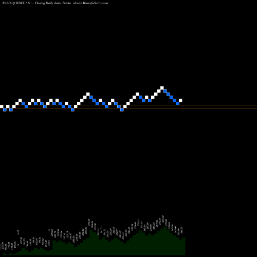 Free Renko charts WD-40 Company WDFC share NASDAQ Stock Exchange 