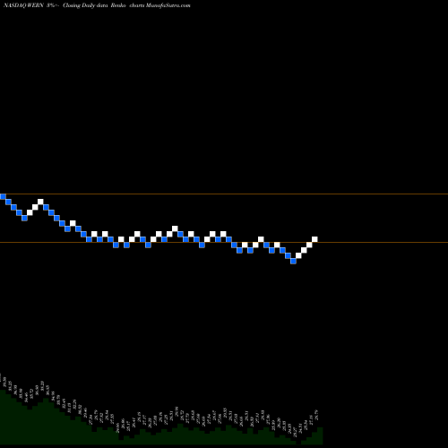 Free Renko charts Werner Enterprises, Inc. WERN share NASDAQ Stock Exchange 