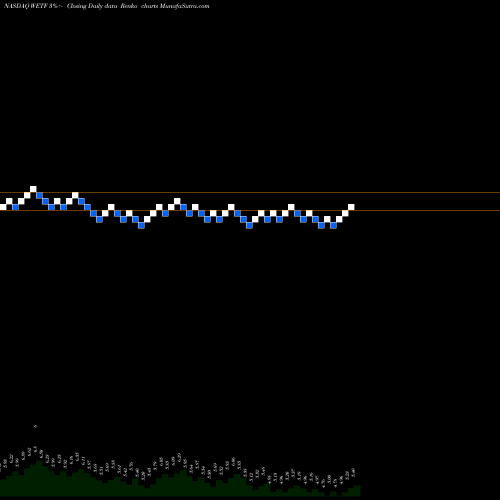Free Renko charts WisdomTree Investments, Inc. WETF share NASDAQ Stock Exchange 
