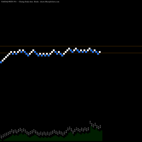 Free Renko charts Weyco Group, Inc. WEYS share NASDAQ Stock Exchange 