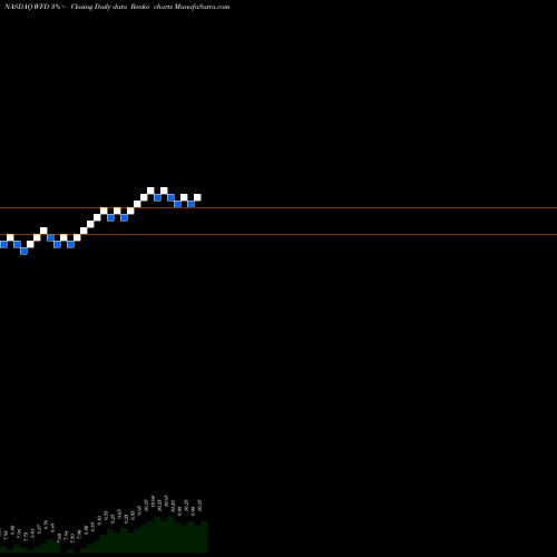 Free Renko charts Westfield Financial, Inc. WFD share NASDAQ Stock Exchange 