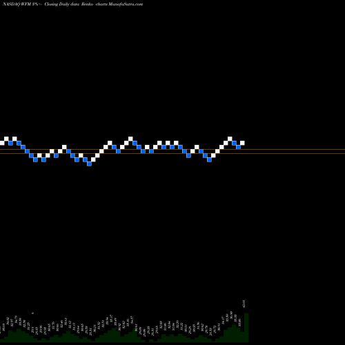 Free Renko charts Whole Foods Market, Inc. WFM share NASDAQ Stock Exchange 