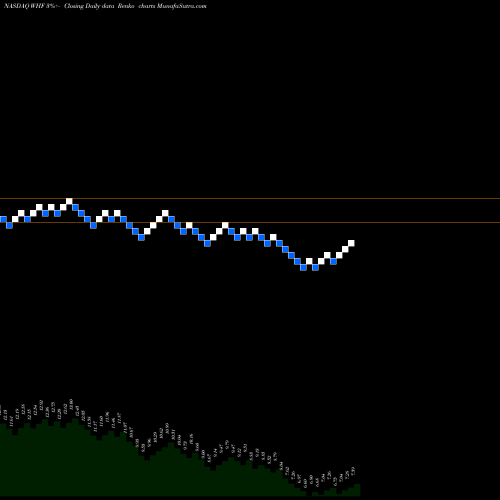 Free Renko charts WhiteHorse Finance, Inc. WHF share NASDAQ Stock Exchange 