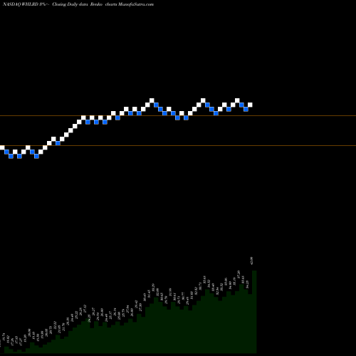 Free Renko charts Wheeler Real Estate Investment Trust, Inc. WHLRD share NASDAQ Stock Exchange 