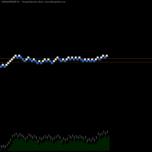 Free Renko charts Wheeler Real Estate Investment Trust, Inc. WHLRP share NASDAQ Stock Exchange 