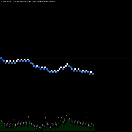 Free Renko charts Wimi Hologram Cloud Inc ADR WIMI share NASDAQ Stock Exchange 