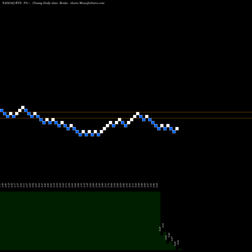 Free Renko charts Windstream Holdings, Inc. WIN share NASDAQ Stock Exchange 