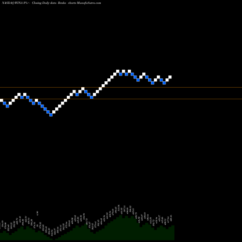 Free Renko charts Winmark Corporation WINA share NASDAQ Stock Exchange 