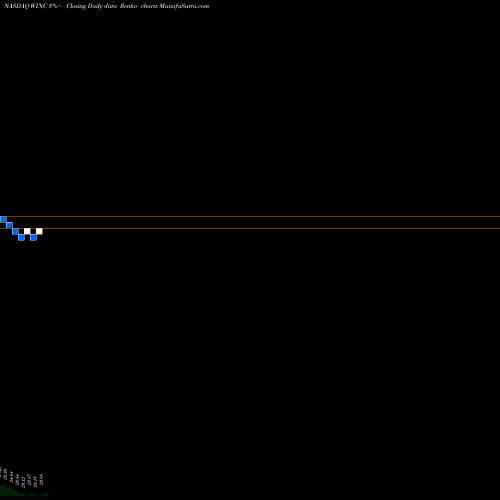 Free Renko charts Western Asset Short Duration Income ETF WINC share NASDAQ Stock Exchange 