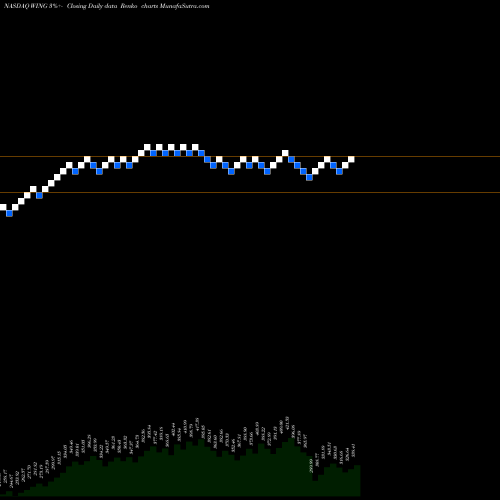 Free Renko charts Wingstop Inc. WING share NASDAQ Stock Exchange 