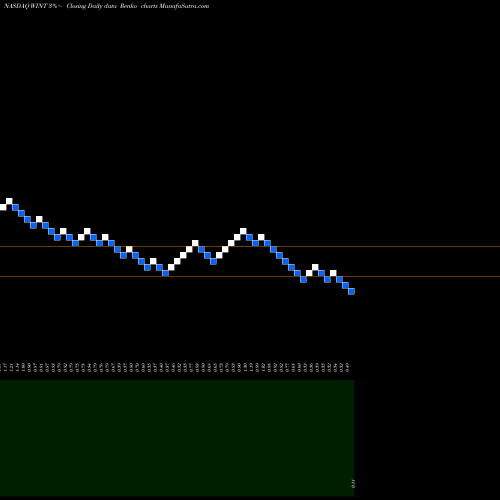 Free Renko charts Windtree Therapeutic WINT share NASDAQ Stock Exchange 