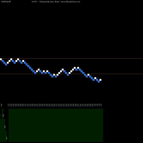 Free Renko charts Summit Wireless Technologies, Inc. WISA share NASDAQ Stock Exchange 