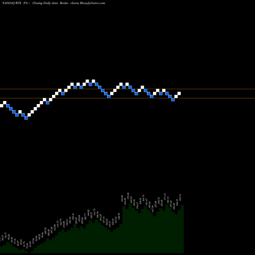 Free Renko charts Wix.com Ltd. WIX share NASDAQ Stock Exchange 