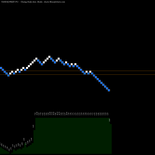 Free Renko charts Wisekey International Holding Ltd ADR WKEY share NASDAQ Stock Exchange 