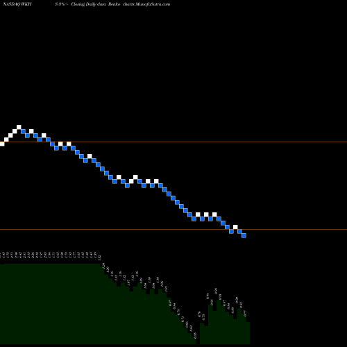 Free Renko charts Workhorse Group, Inc. WKHS share NASDAQ Stock Exchange 
