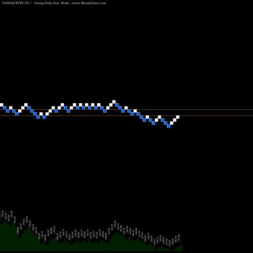Free Renko charts Willis Lease Finance Corporation WLFC share NASDAQ Stock Exchange 