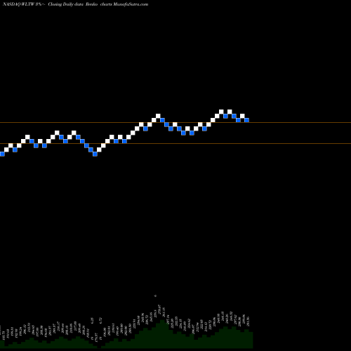 Free Renko charts Willis Towers Watson Public Limited Company WLTW share NASDAQ Stock Exchange 