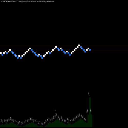 Free Renko charts West Marine, Inc. WMAR share NASDAQ Stock Exchange 
