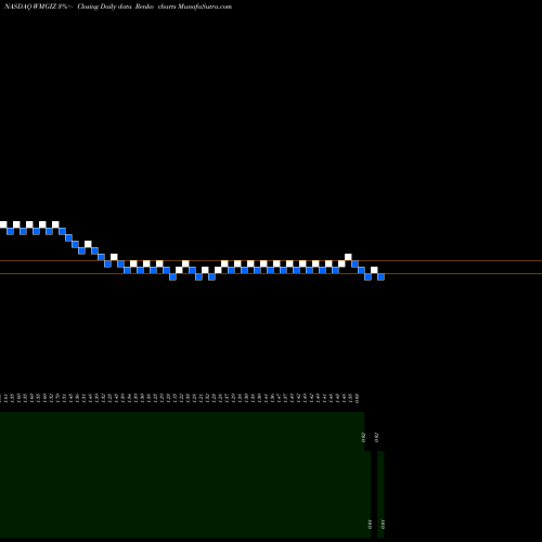 Free Renko charts Wright Medical Group N.V. WMGIZ share NASDAQ Stock Exchange 