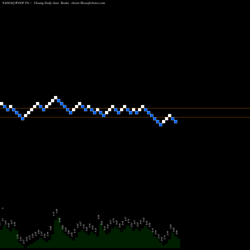 Free Renko charts VCA Inc. WOOF share NASDAQ Stock Exchange 