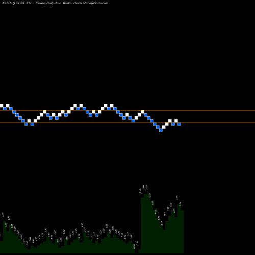 Free Renko charts SCWorx Corp. WORX share NASDAQ Stock Exchange 