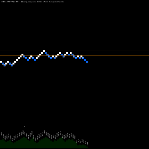Free Renko charts WPP Plc WPPGY share NASDAQ Stock Exchange 